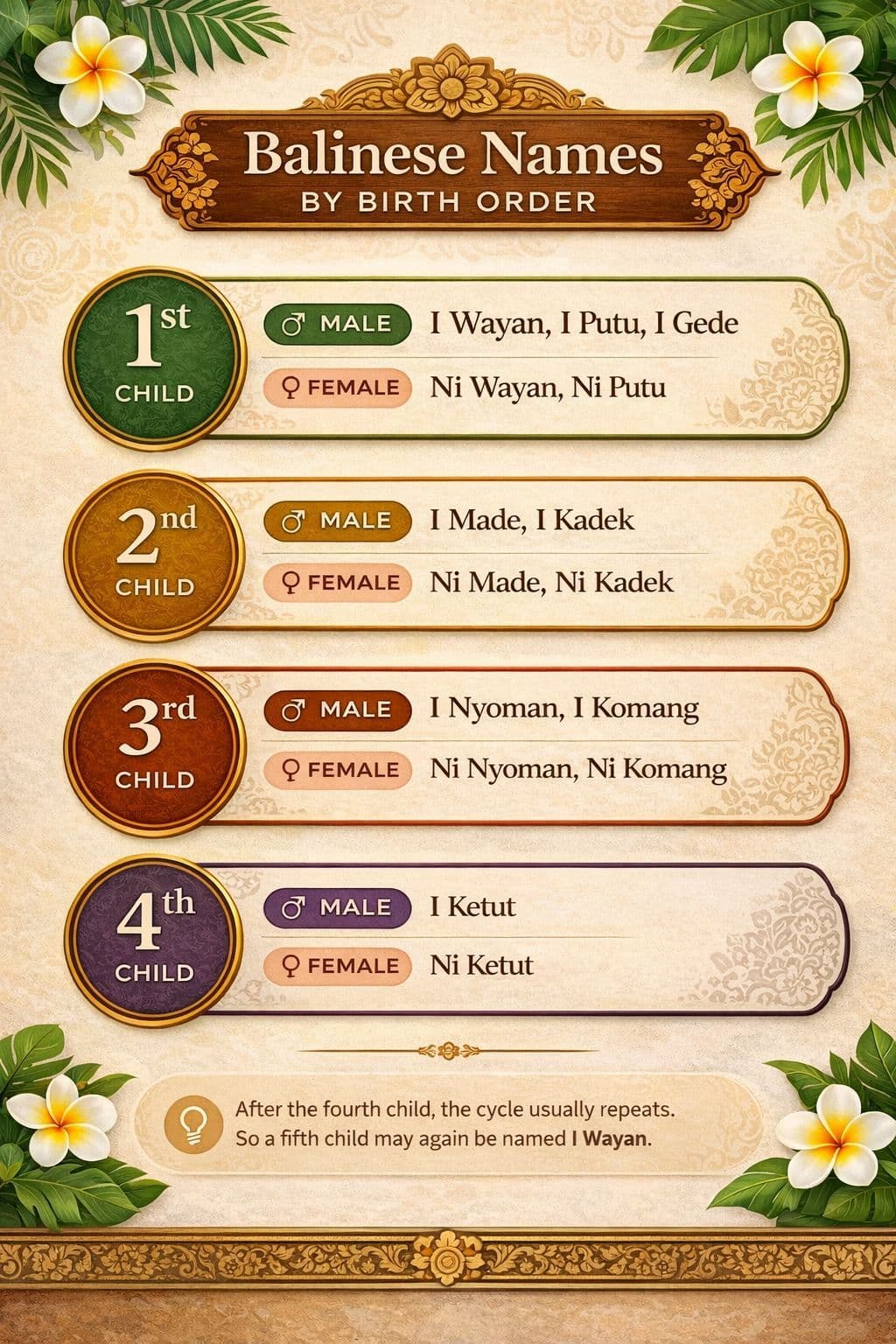 Balinese names by birth order