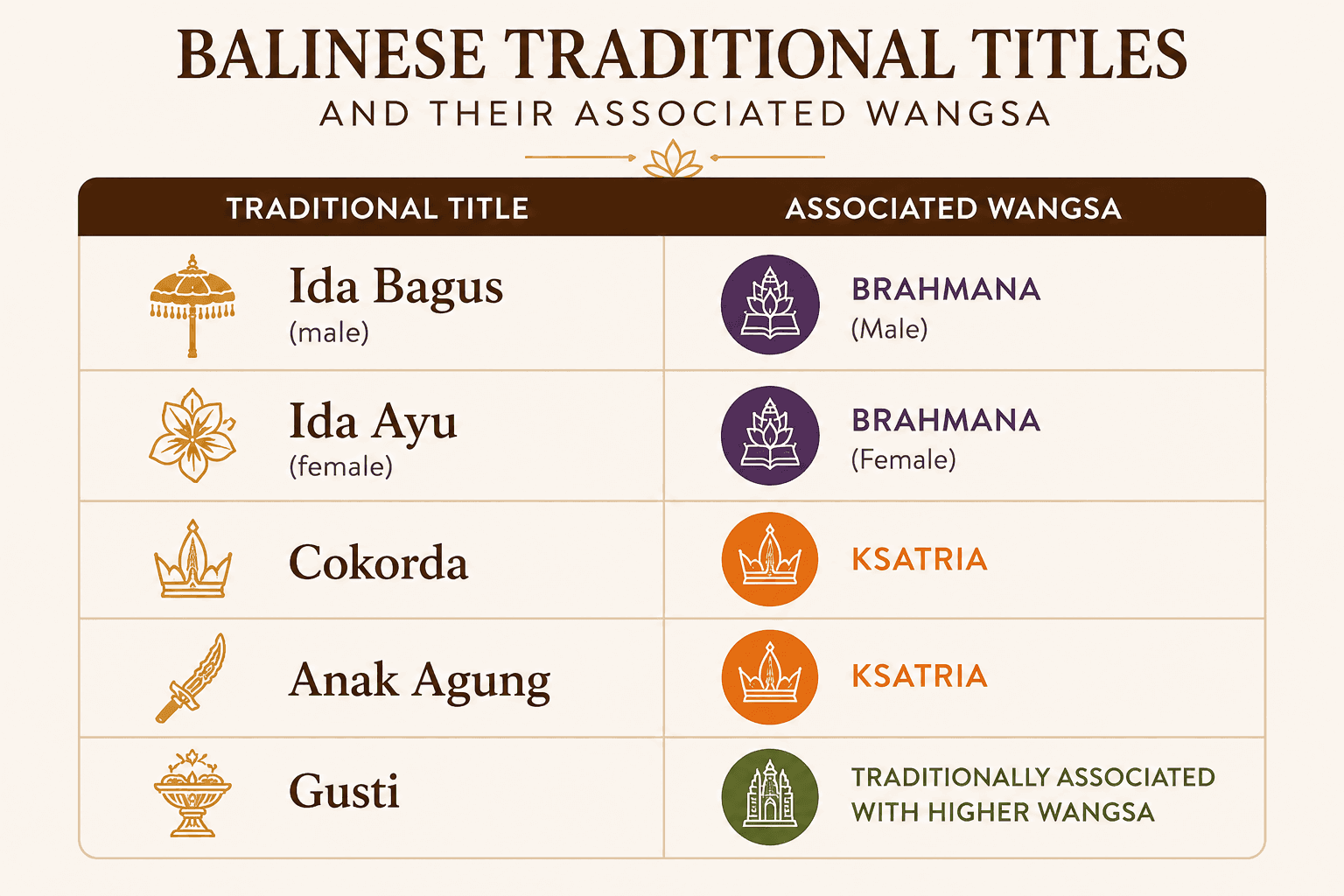 Traditional Balinese name titles and their associated caste (wangsa)
